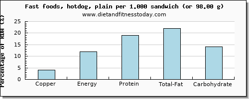 copper and nutritional content in hot dog